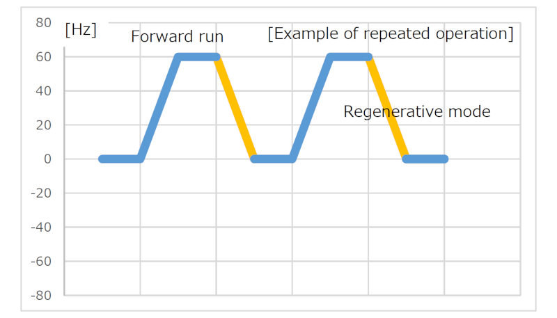 Image: Rapid braking (short-time deceleration)