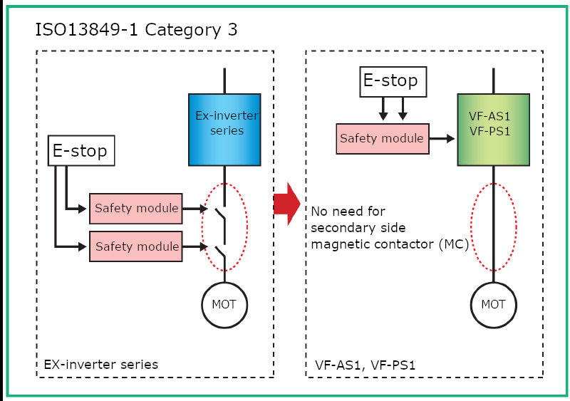 Image: Built-in output cutoff function compliant with safety standards (VF-PS1)