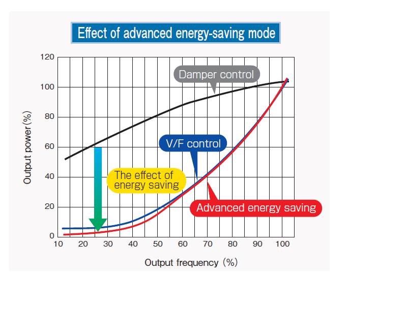 Image: Advanced energy-saving mode (VF-PS1)