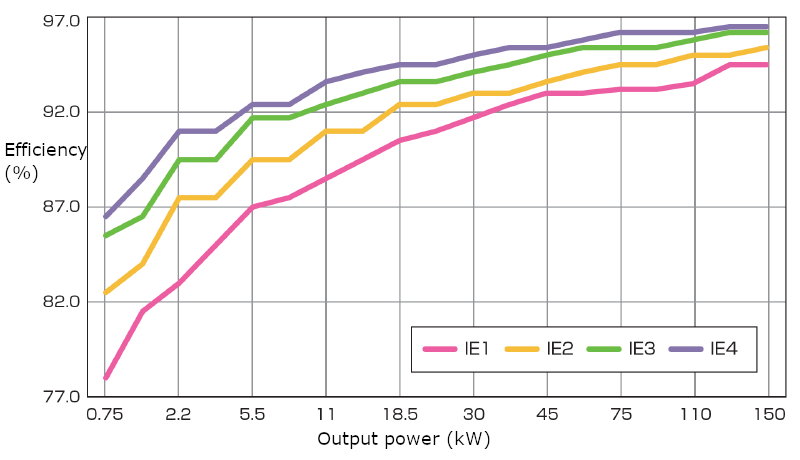 Image: Saving energy in collaboration with a motor