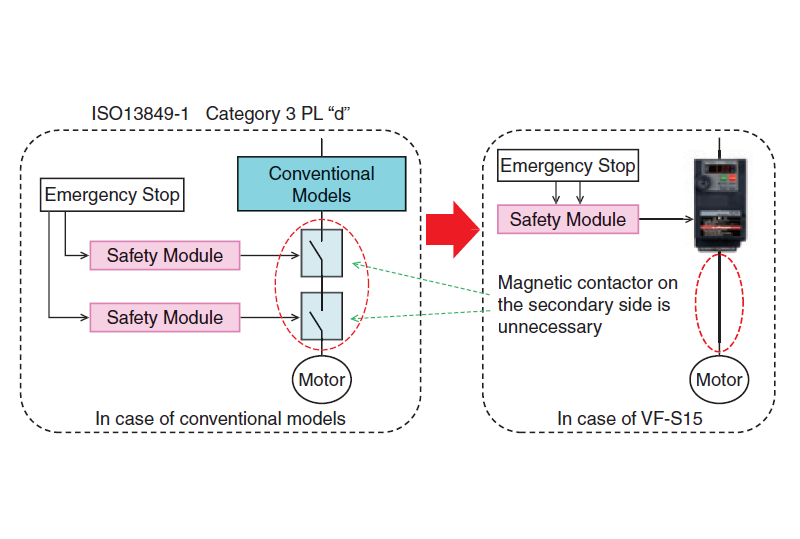 Image: Capable of cutting off the output in compliance with safety standards