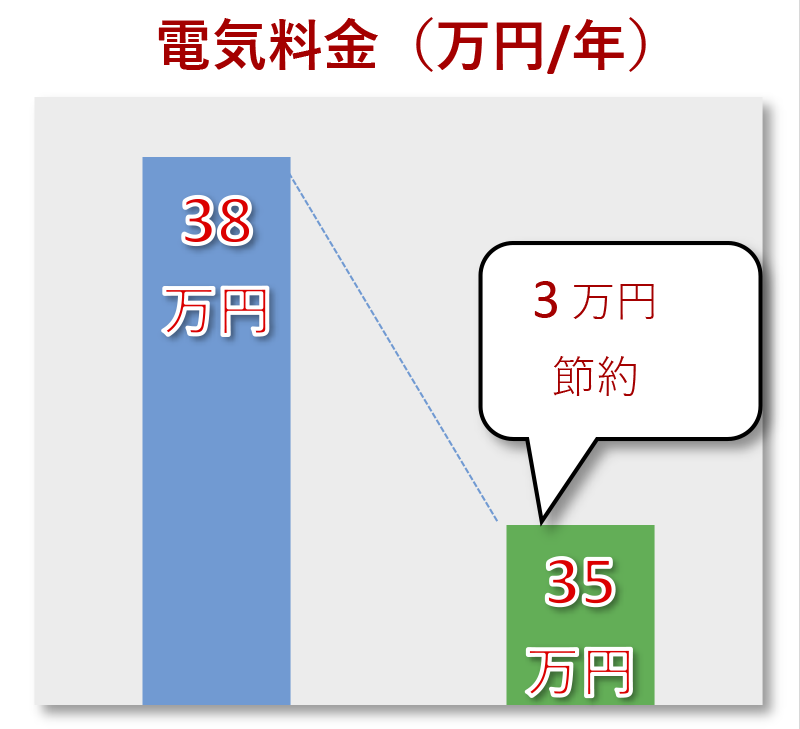 Savings in electric power cost