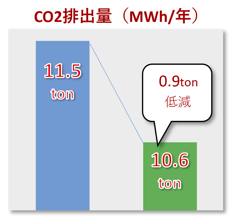 Reduction in CO2 emissions