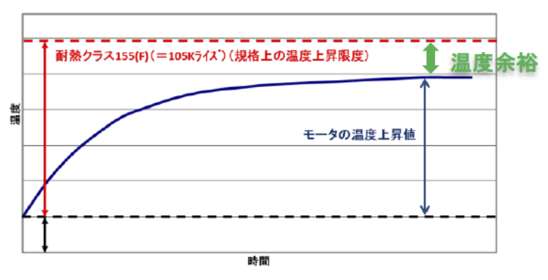 All models have Class 155 (F) insulation (temperature rises limited to Class B), further boosting their reliability.