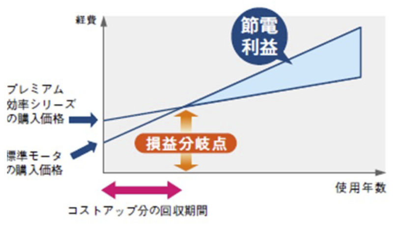 Excellent energy-saving performance provides increased economic effects.