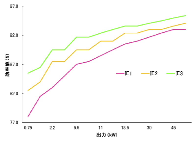 Compliant with the Top Runner standard. (Excluding the 0.4-kW model)
