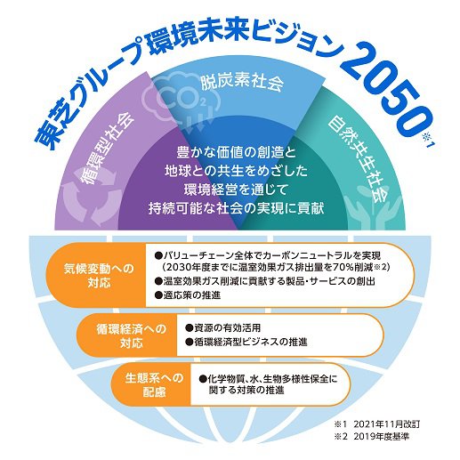 環境未来ビジョン2050