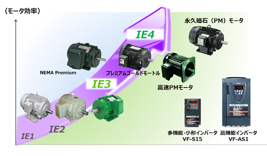 さらなる高効率へ進化させる東芝モータドライブ技術 イメージ