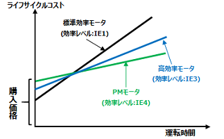 ライフ サイクル コストの比較の表