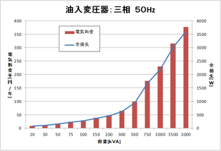 油入変圧器の場合