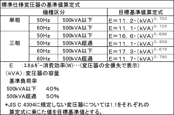 エネルギー消費効率（目標基準値）と目標年度について のイメージ