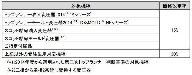 対象機種と価格改定率