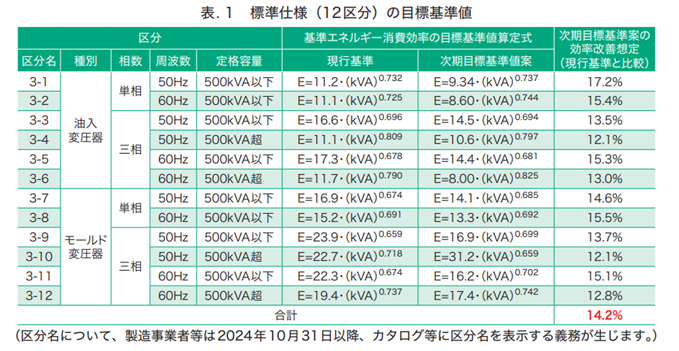 標準仕様（12区分）の目標基準値