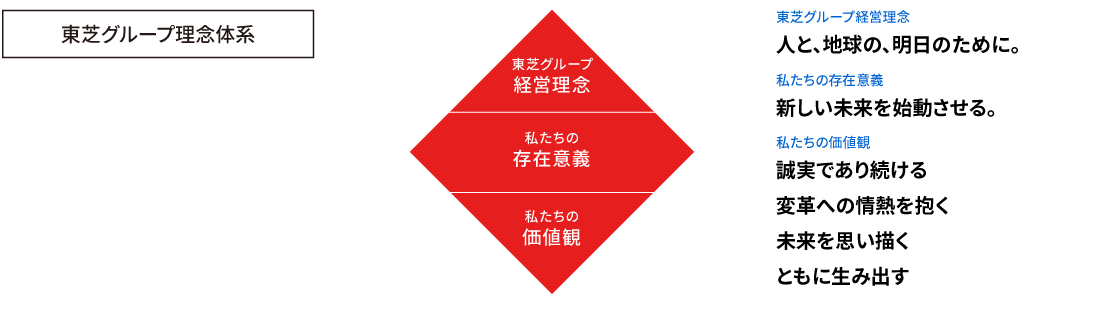 東芝グループ理念体系