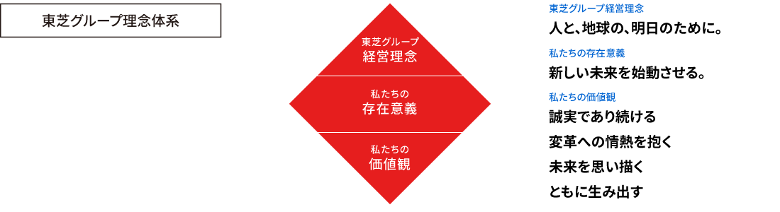 東芝グループ理念体系