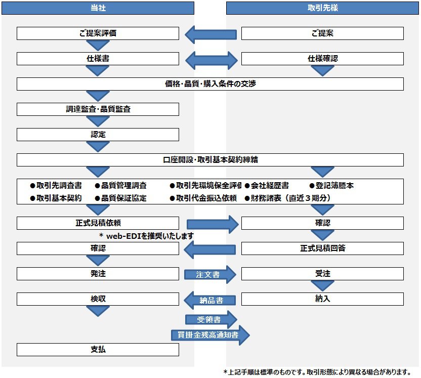 取引手順