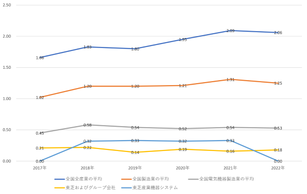 休業災害発生度数率 画像