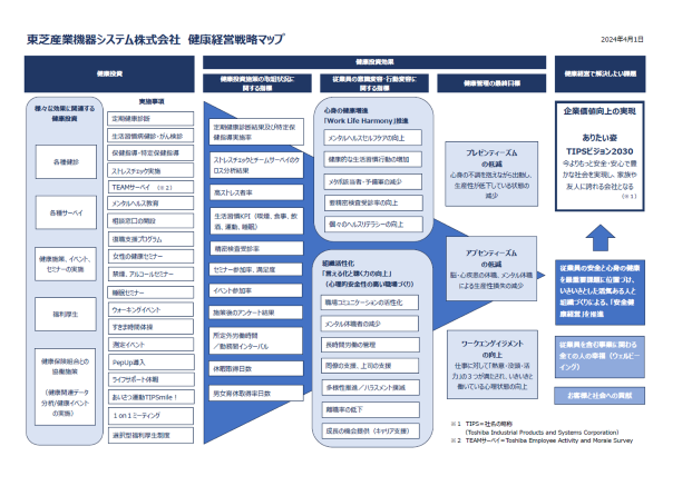 健康経営戦略マップ 画像