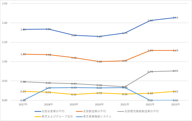 休業災害発生度数率 画像