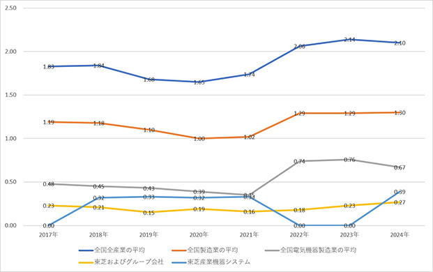 休業災害発生度数率 画像