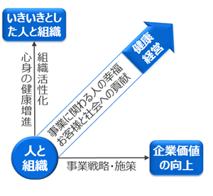 健康経営のめざす方向 画像