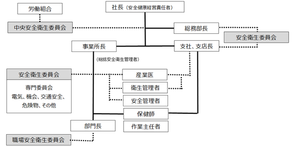 安全健康推進体制図 画像