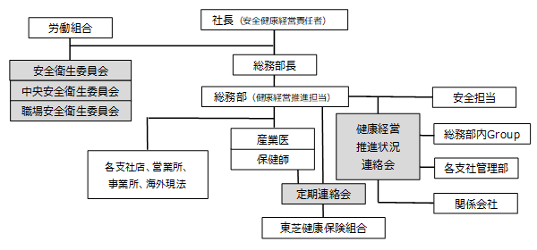 健康経営体制図 画像