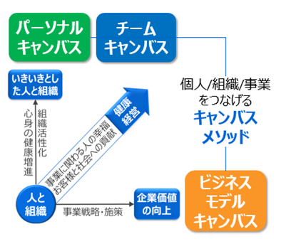 個人/チーム/事業をつなげるキャンバスメソッドの全社展開 画像