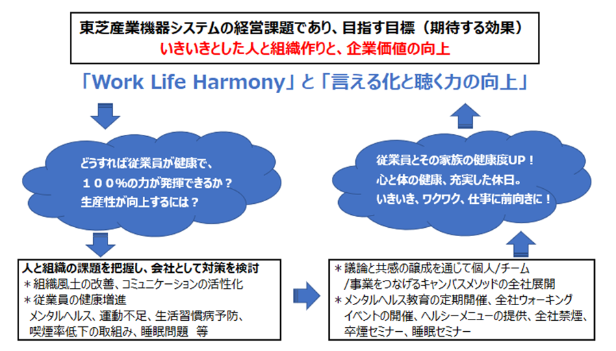 経営課題と従業員の健康の繋がり