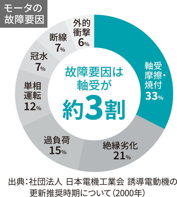 モータの故障原因　故障要因は軸受のトラブルが約30％を占める
