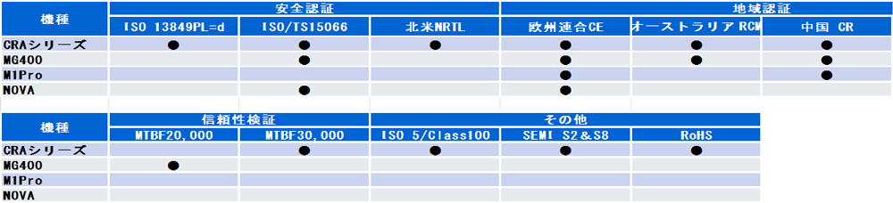 認証規格