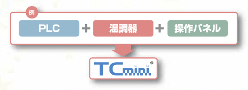 汎用PLCと温調器を標準装備　画像