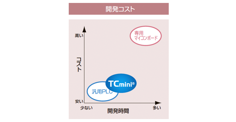 リーズナブルなコストと短期間で基板開発　画像