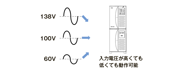 幅広い入力電圧許容範囲　画像