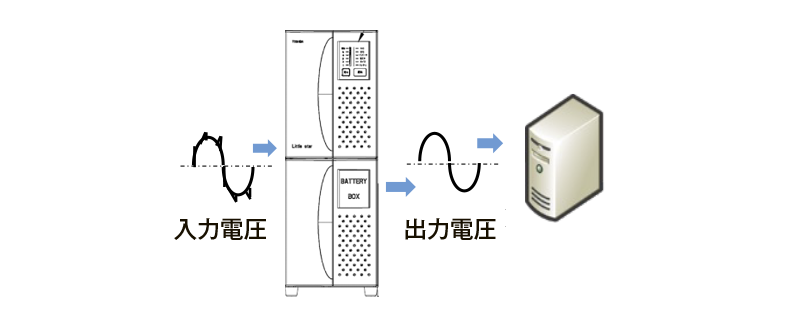 省エネモード付き 常時インバータ給電方式　画像