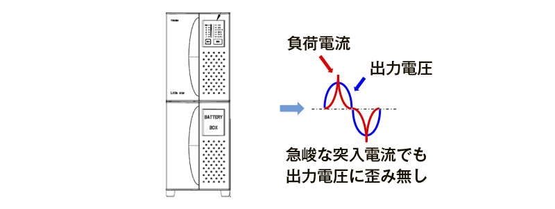 負荷機器の突入電流に強い　画像