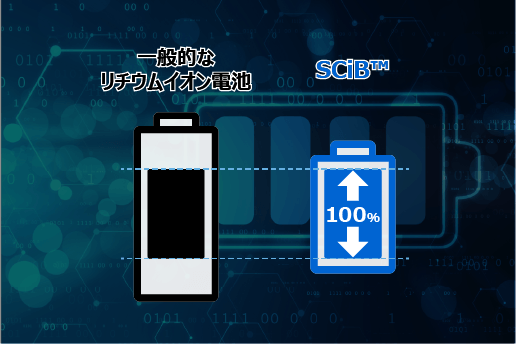 広い実効SOCレンジ：0～100%使用可能 画像