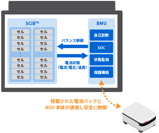 難しい設定がいらない“All-in-One”の電池パック 画像