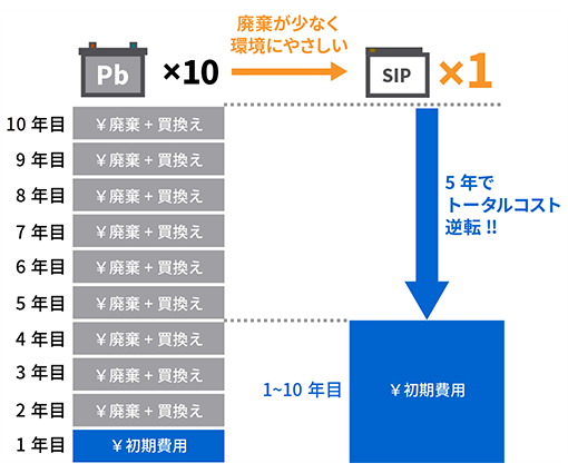 トータルコスト削減と環境社会への貢献 画像