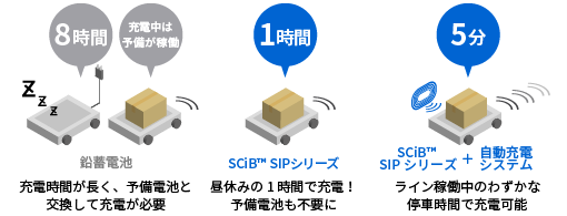 急速充電：充電時間の短縮で稼働率が大幅に向上 画像