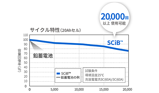 長寿命：20,000回以上繰り返し使用可能 画像