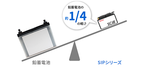 小型軽量：わずか8kg、鉛蓄電池の約1/4