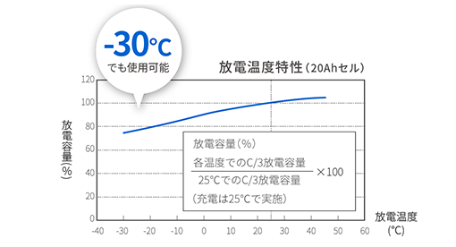低温性能：-30℃の低温環境下でも70%以上の容量を出力 画像