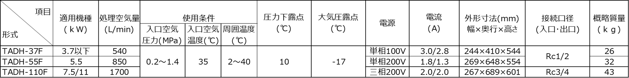 冷凍式エアドライア仕様表