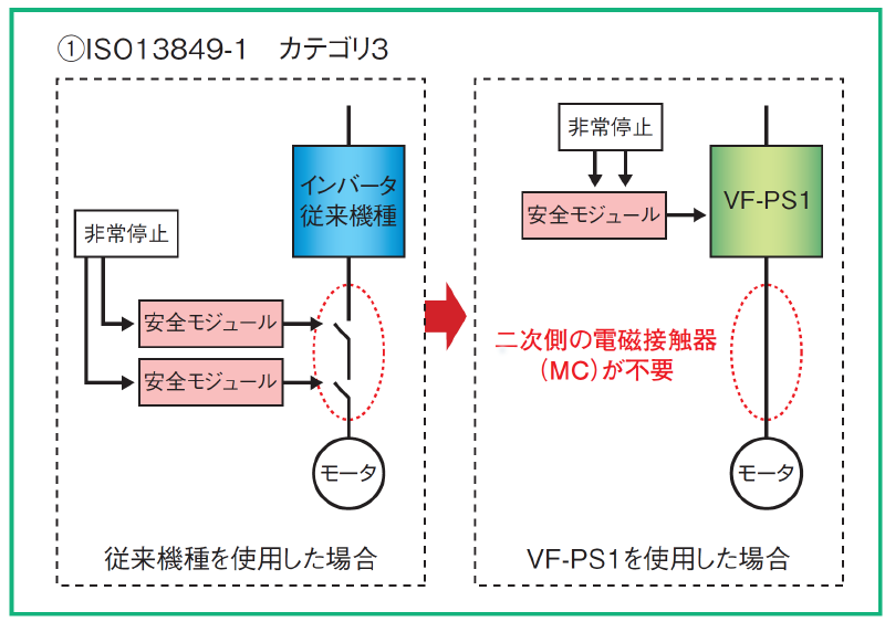 安全規格に適合する出力遮断機能内蔵（VF-PS1）画像