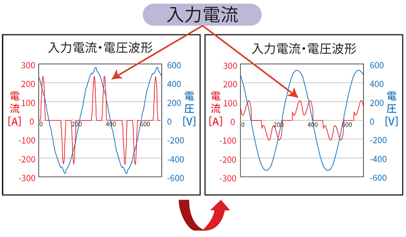 高調波を抑制 画像