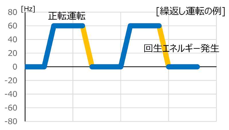 急制動（短時間減速） 画像