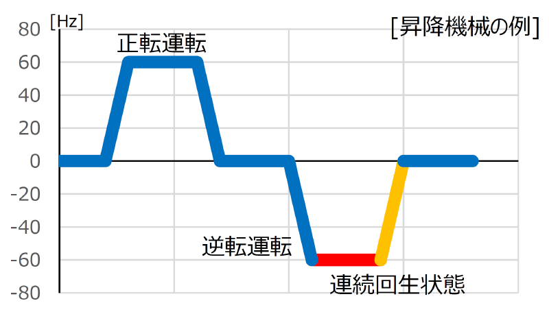 回生運転 画像