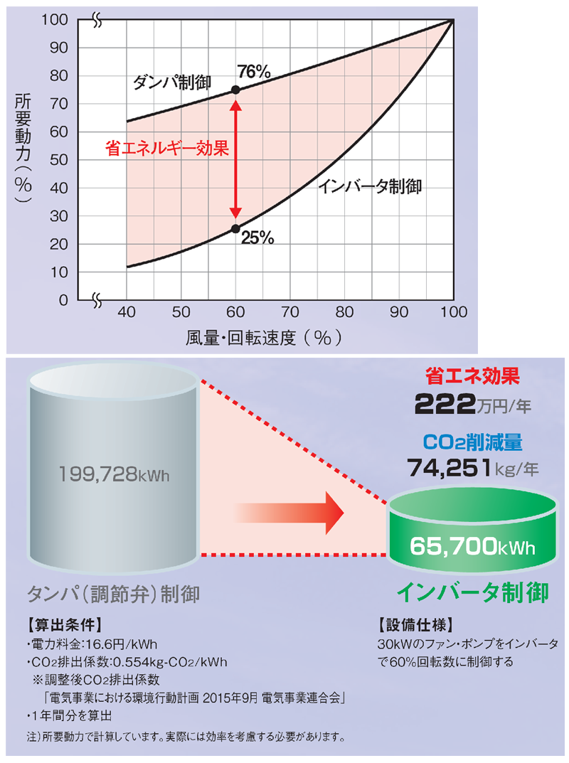 省エネルギー効果とCO2削減 画像