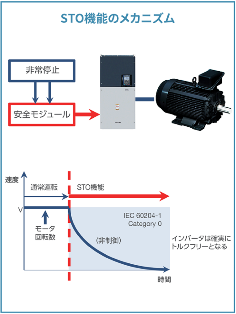 安全規格に対応する出力遮断が可能 画像